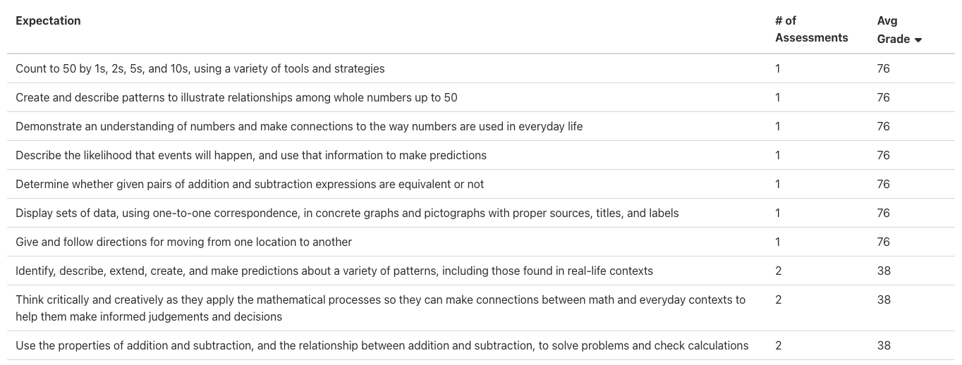 View class averages for each expectation