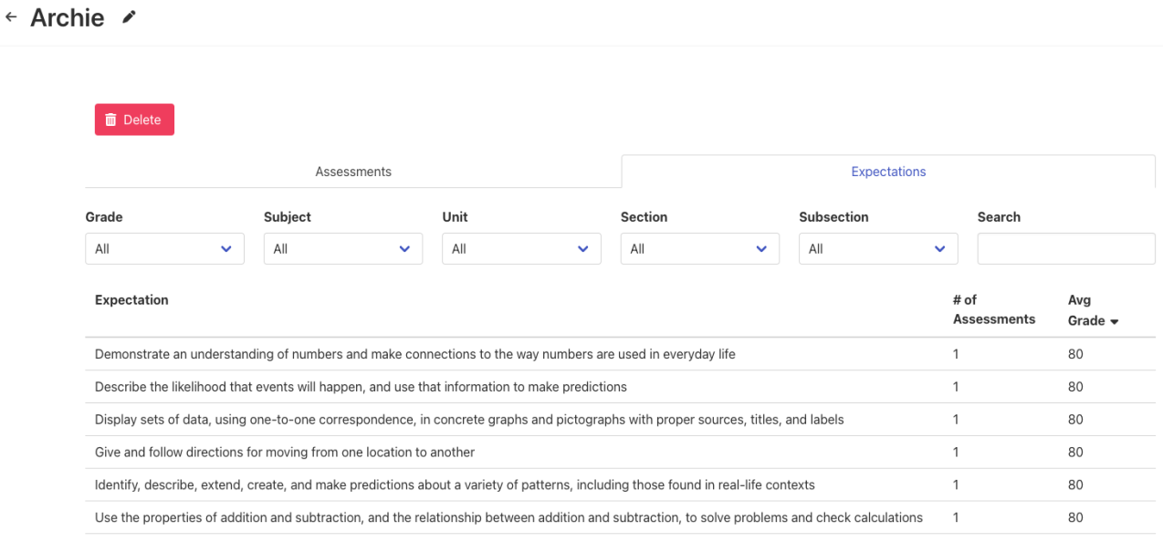 A table showing student averages per curriculum expectation