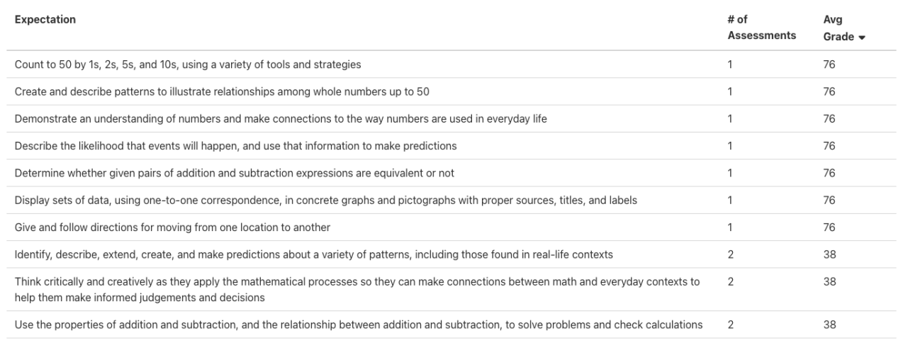 A table of class averages per curriculum expectation